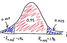 CAGR Confidence Intervals and Consistency